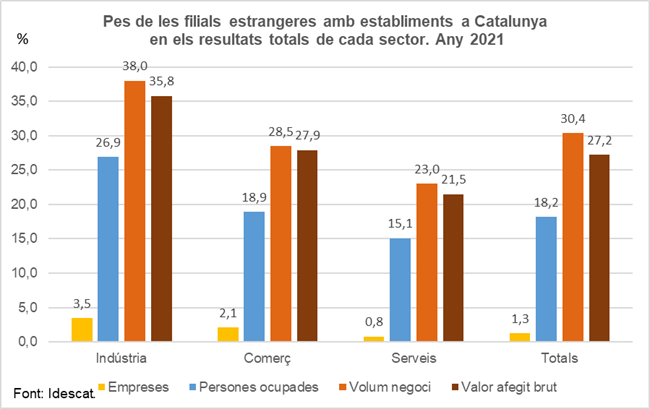 Gràfic 2. Pes de les filials estrangeres amb establiments a Catalunya  en els resultats totals de cada sector. Any 2021