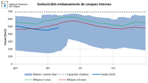 Gràfica sobre l'evolució de les reserves Gràfica sobre l'evolució de les reserves