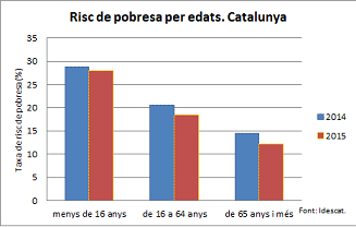 gràfic risc de pobresa per edats gràfic risc de pobresa per edats