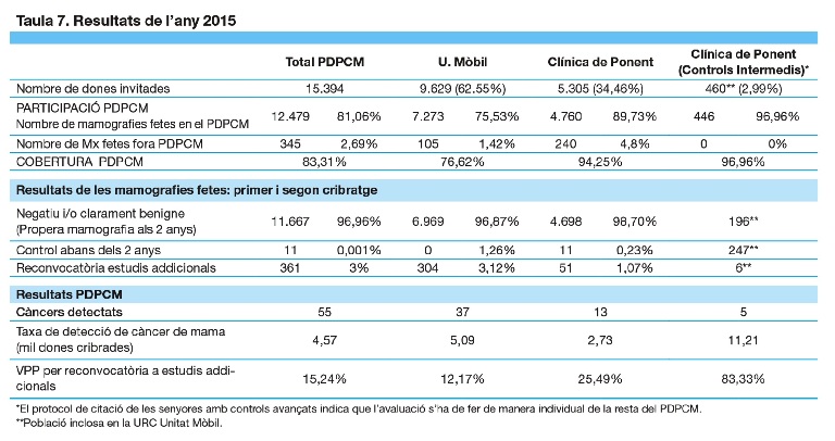 Resultats de l'any 2015 Resultats de l'any 2015