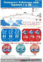 Comparació d'emissions CO2 Catalunya, Espanya i UE