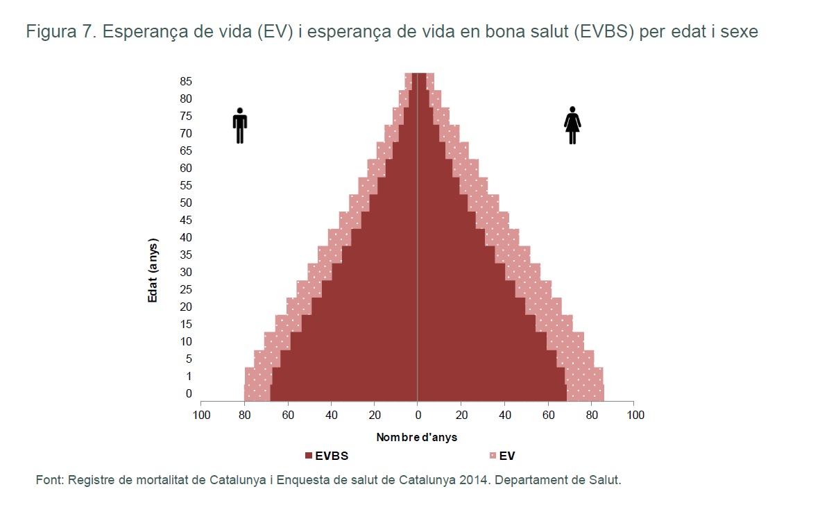 Esperança de vida (EV) i esperança de vida en bona salut (EVBS) per edat i sexe.