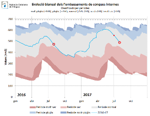 Evolució de l'estat de les reserves embassades. Evolució de l'estat de les reserves embassades.