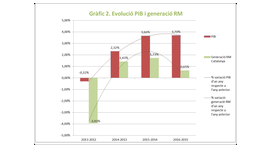 Evolució del PIB i generació dels residus municipals.
