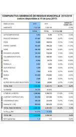 Comparativa de generació de residus 2015/2016