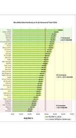 Recollida selectiva bruta per comarques