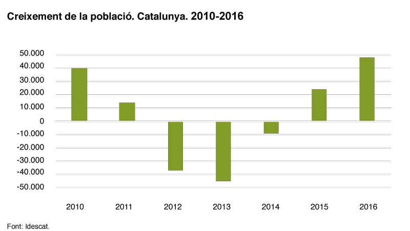Creixement de la població. 2010-2016