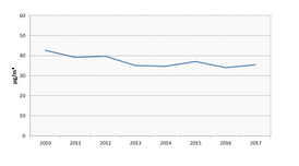 La mitjana global correspon a la mitjana de les mitjanes anuals de NO2 de totes les estacions de de les ZQA1 i ZQA2 per cada any. La mitjana global correspon a la mitjana de les mitjanes anuals de NO2 de totes les estacions de de les ZQA1 i ZQA2 per cada any.