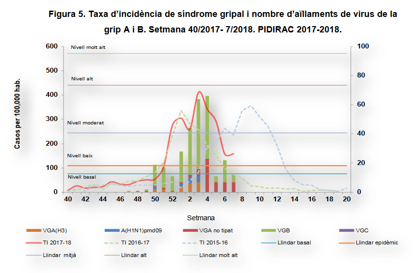 Taxa d'incidència de síndrome gripal i casos aïllats de virus de la grip A i B (12-18/02/18)