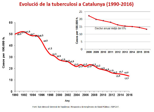 Evolució de la tuberculosi a Catalunya (1990-206)