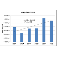 Evolució de bosquines i prats