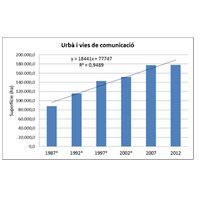 Evolució de superfície urbana i vies de comunicació