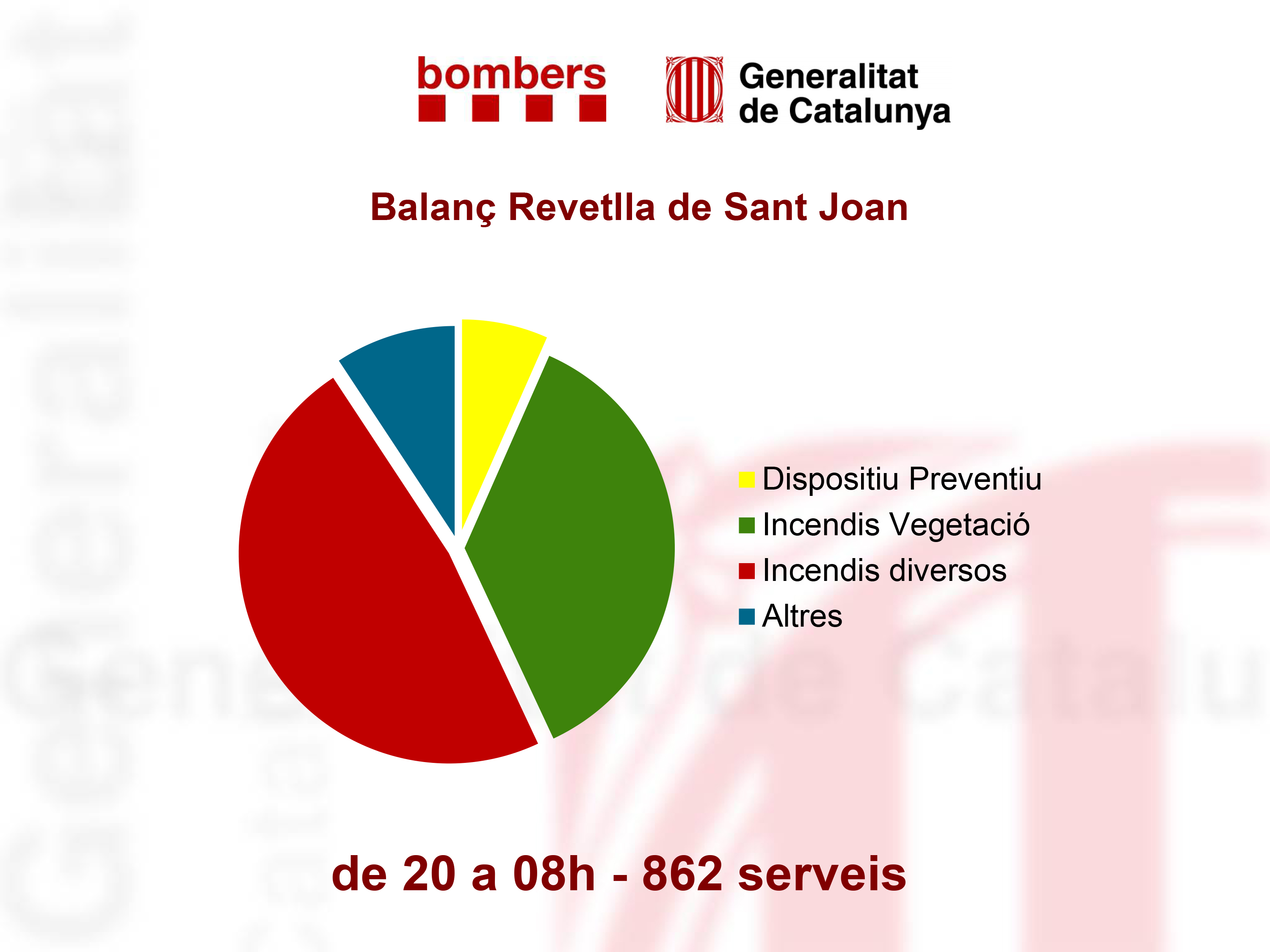Gràfica serveis Bombers de la Generlalitat