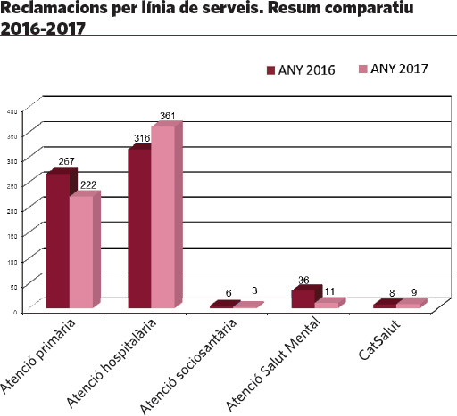 Gràfic de reclamacions per línia de serveis: comparativa 2016-2017