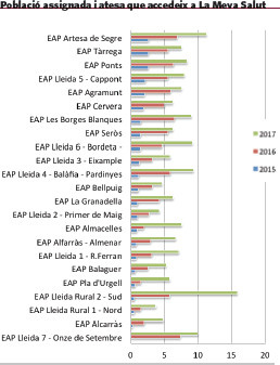Gràfic de la població assignada i atesa que va accedir a La Meva Salut a la Regió Sanitària Lleida l'any 2017 Gràfic de la població assignada i atesa que va accedir a La Meva Salut a la Regió Sanitària Lleida l'any 2017