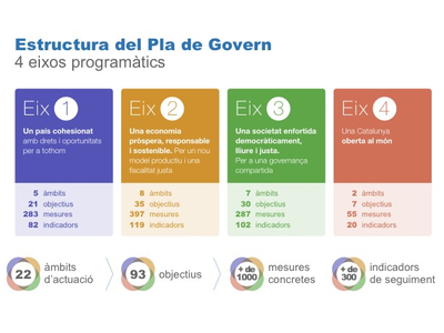 El Govern aprova el Pla de Govern de la XII legislatura amb 4 eixos prioritaris: cohesió social, prosperitat econòmica, enfortiment democràtic i internacionalització