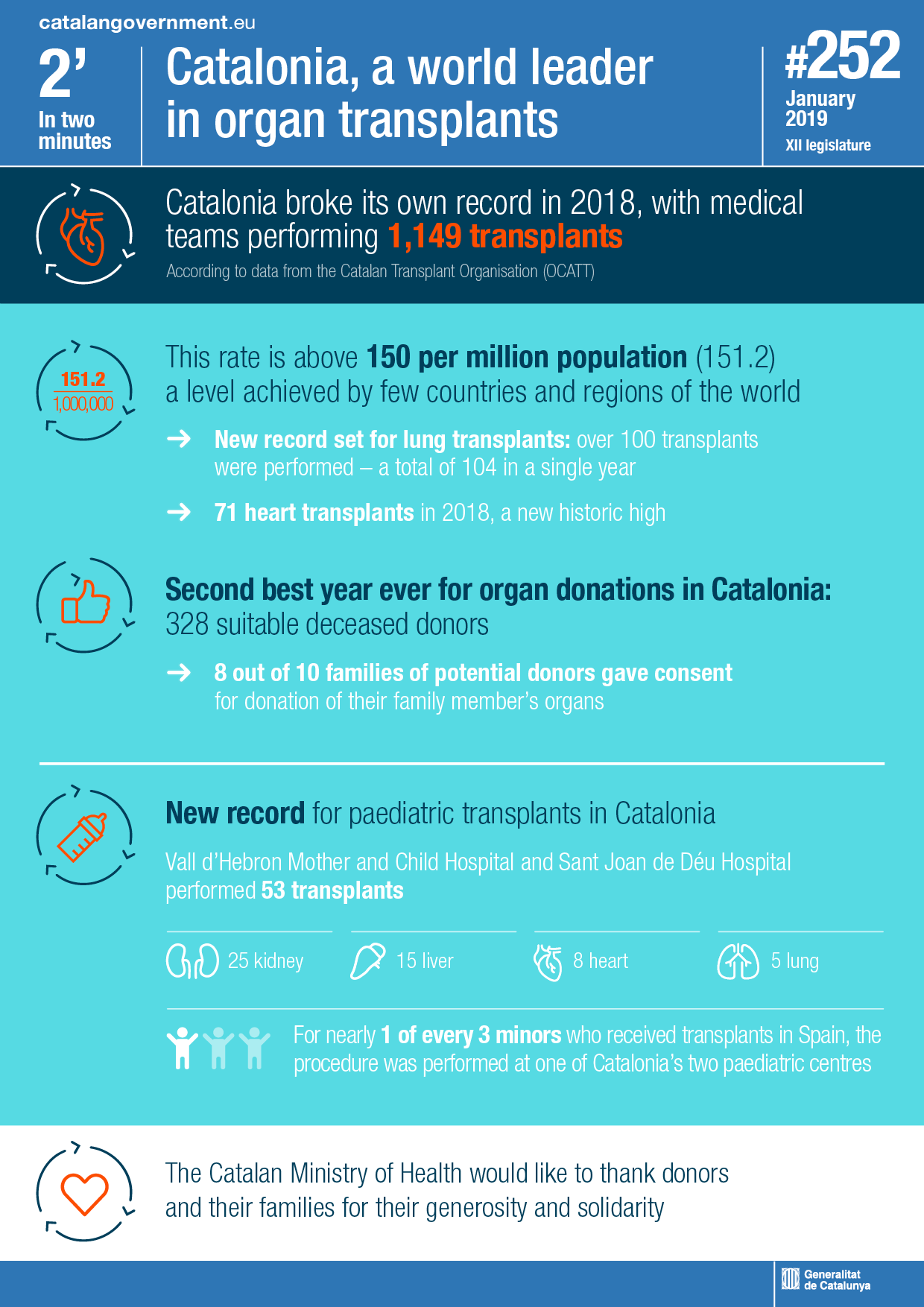 Catalonia broke its own record in 2018, with medical teams performing 1,149 transplants