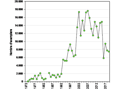 Evolució de la població hivernal de fredeluga, una de les espècies més afectades per l'assecament hivernal dels arrossars, al delta de l'Ebre durant el període 1972-2019.