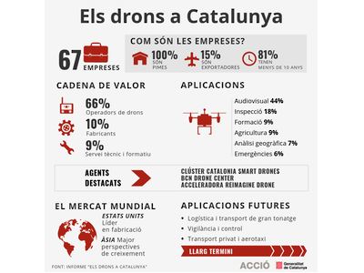 Infografia drons