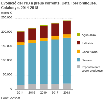 gràfic PIB2014-2018 gràfic PIB2014-2018