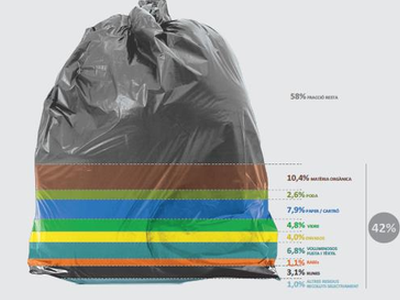 Selective collection of waste was up 8.4% year-on-year in 2018 thanks to awareness-raising campaigns, increased funding to local entities to promote waste separation, deployment of more efficient systems, and higher municipal waste charges  