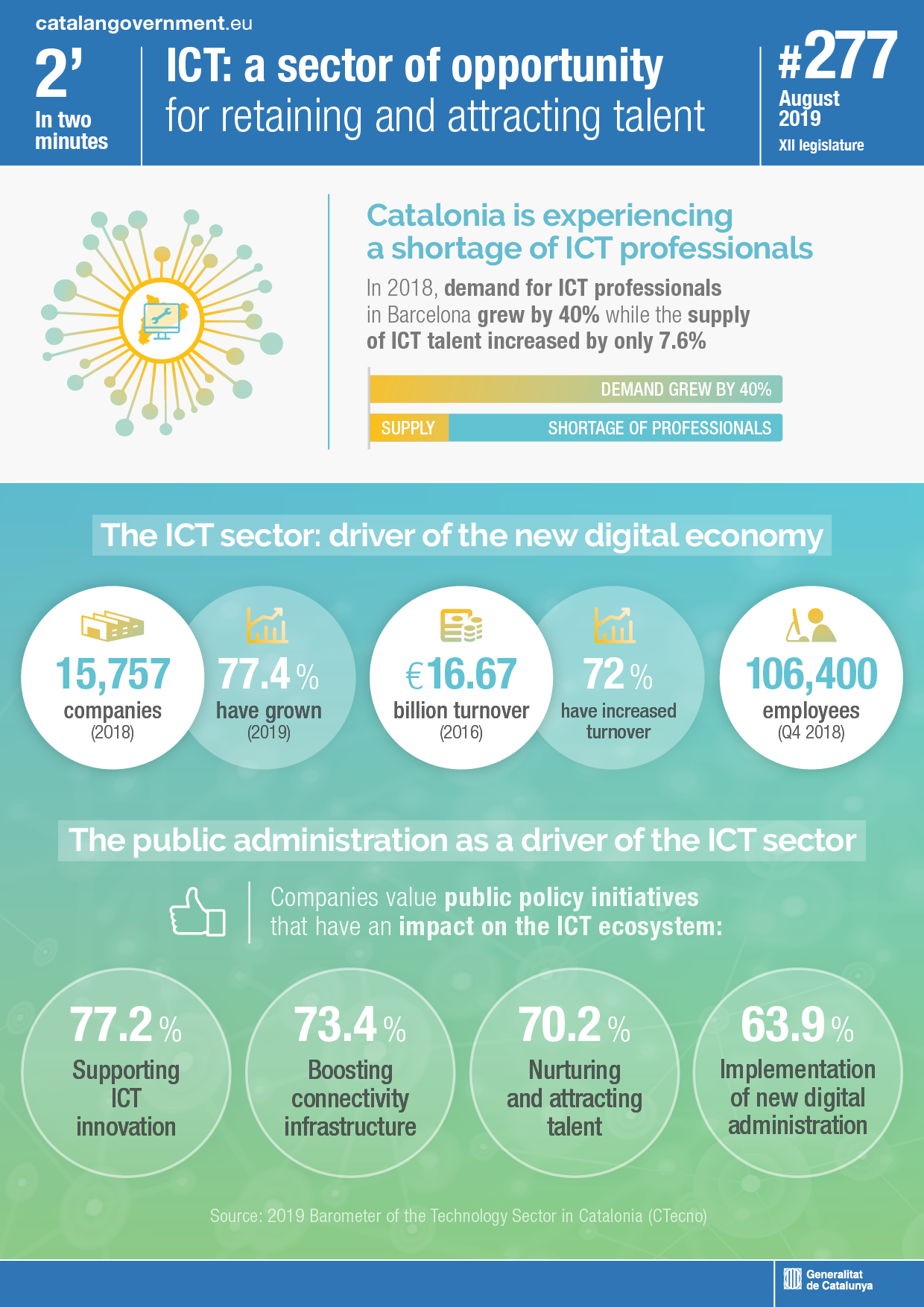 In 2018, demand for ICT professionals in Barcelona grew by 40% while the supply of ICT talent increased by only 7.6%.