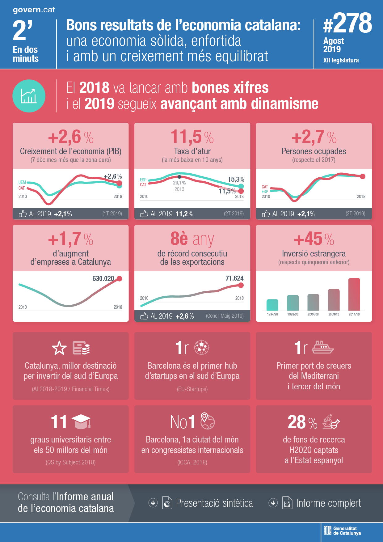 Bons resultats de l'economia catalana: una economia sòlida, enfortida i amb un creixement més equilibrat