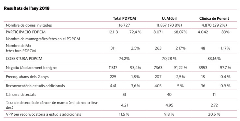 El programa de cribratge ajuda a detectar de manera precoç 51 càncers de mama a Lleida el 2018 El programa de cribratge ajuda a detectar de manera precoç 51 càncers de mama a Lleida el 2018