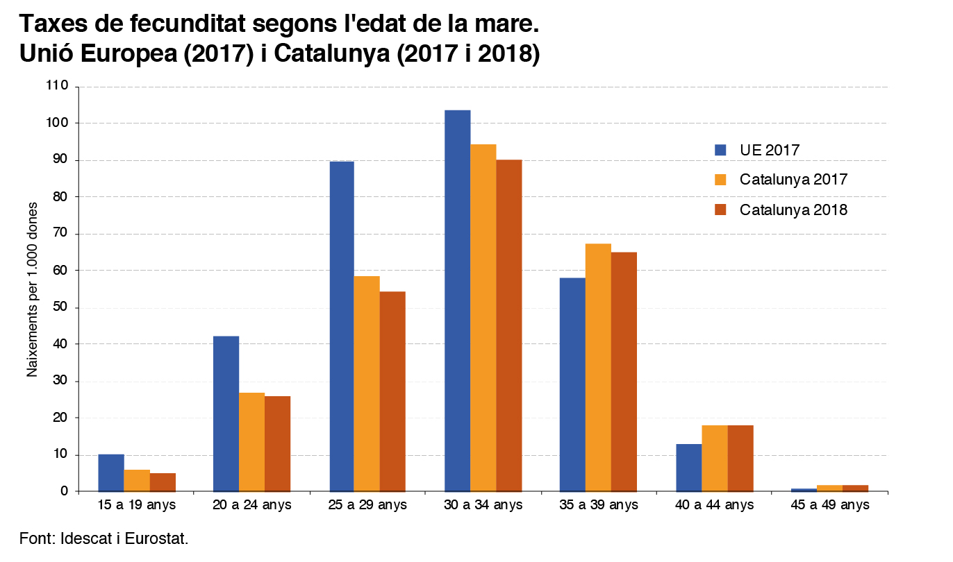 Gràfic fecunditat 2018 Gràfic fecunditat 2018