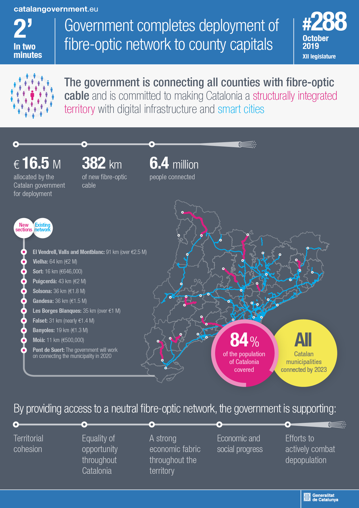 The government is connecting all counties with fibre-optic cable and is committed to making Catalonia a structurally integrated territory with digital infrastructure and smart cities.