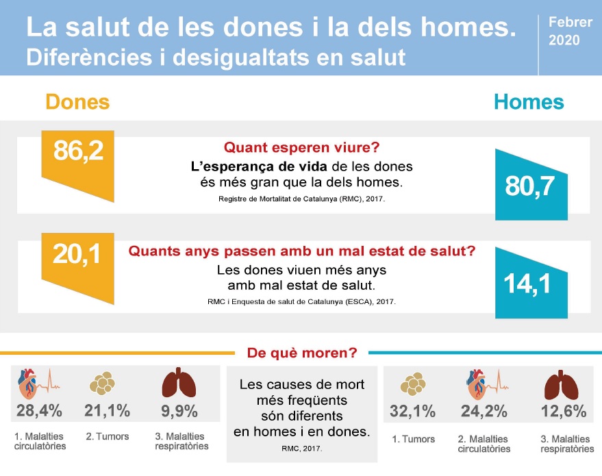 La salut de les dones i la dels homes