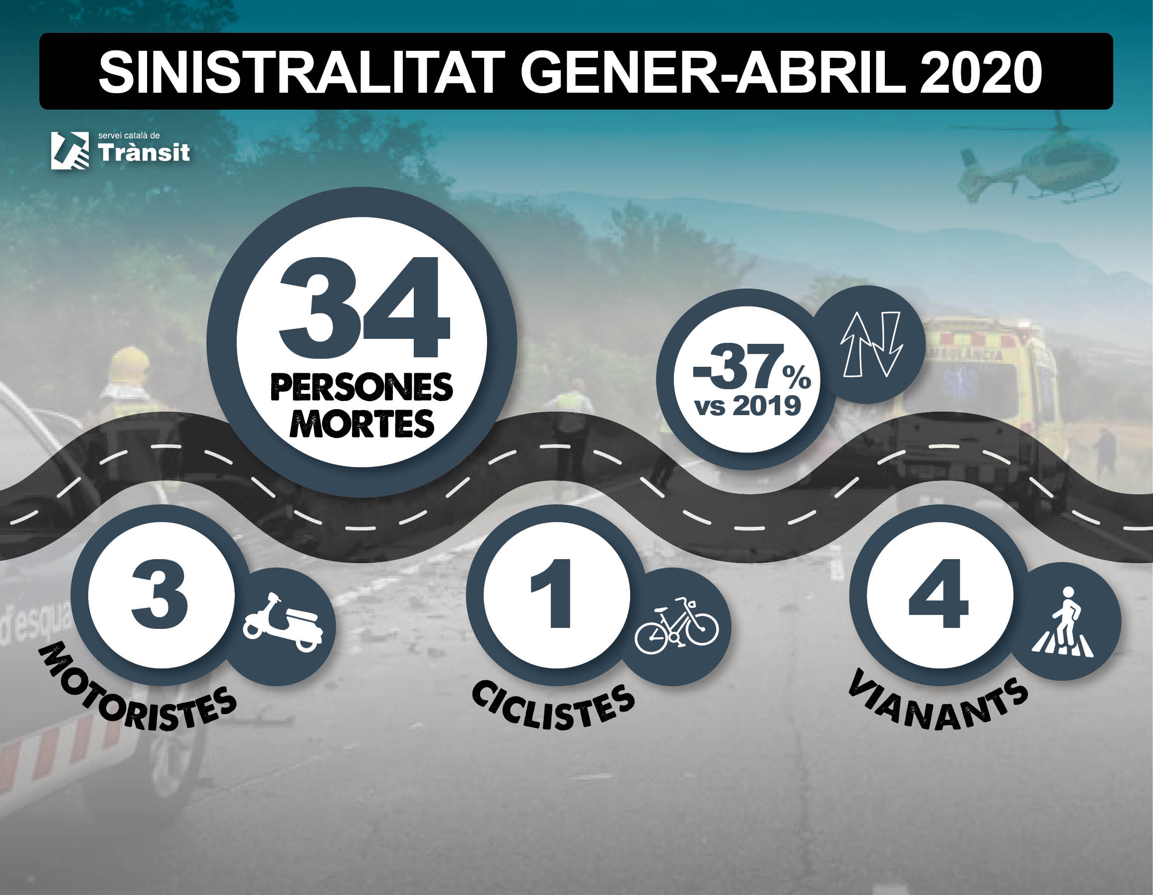 Infografia sobre la sinistralitat a les carreteres catalanes fins a abril de 2020