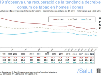 El consum de tabac a Catalunya baixa dos punts