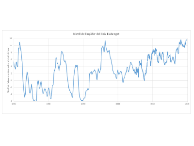 Evolució dels nivells de l'aqüífer, entre 1970 i 2020.