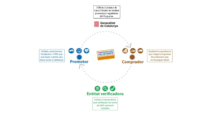 Programa de compensació. Programa de compensació.