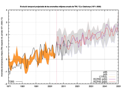 Evolució temporal projectada (1971-2050) de l'anomalia (en ºC) de temperatura mitjana anual respecte del valor mitjà del període de control (1971-2000) i per al conjunt de Catalunya. 