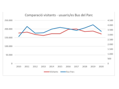 Evolució comparativa usuaris parc i bus Evolució comparativa usuaris parc i bus