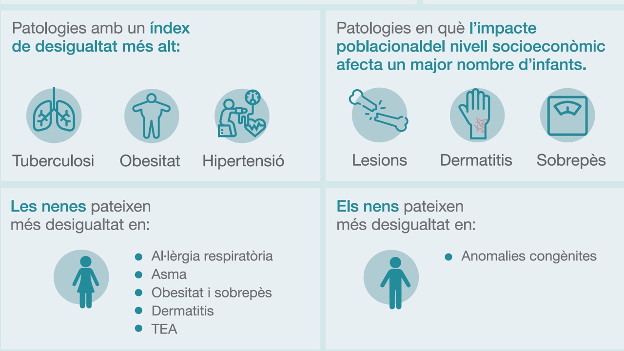 Salut analitza la distribució de malalties en la població infantil segons el seu nivell socioeconòmic