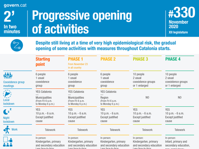 Progressive opening of activities