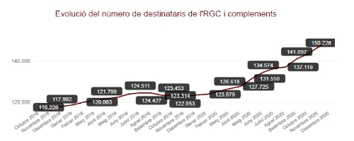 Gràfic que mostra un augment dels beneficiaris de l'RGC que s'accentua al 2020, especialment a l'abril i al setembre