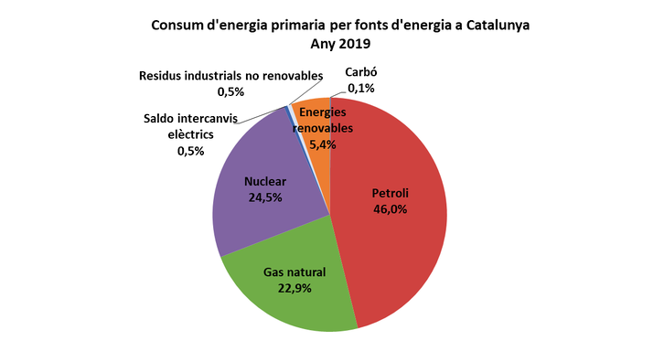 Gràfic: consum d'energia primària 2019 Gràfic: consum d'energia primària 2019