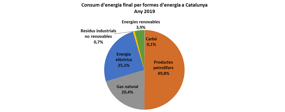 Consum d'energia final per formes d'energia Consum d'energia final per formes d'energia