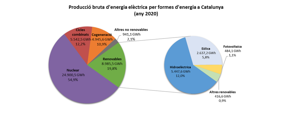 Producció bruta d'energia elèctrica a Catalunya (2020) Producció bruta d'energia elèctrica a Catalunya (2020)