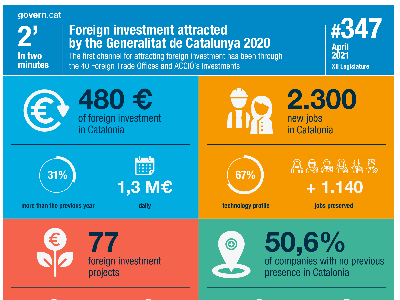 Foreign investment attracted by the Generalitat de Catalunya 2020