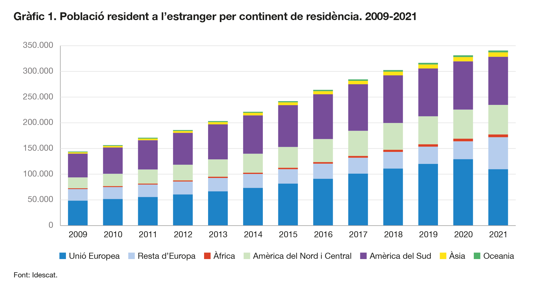 Gràfic. Evolució de la població resident a l'estranger per continent de procedència.