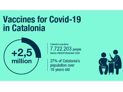 Vaccines for Covid-19 in Catalonia