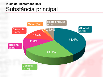 Més d'11.300 persones a Catalunya van iniciar tractament per addicció a les drogues l'any 2020, tot i la pandèmia