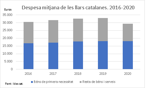 Gràfic. Evolució de la despesa mitjana de les llars catalanes.2016-2020