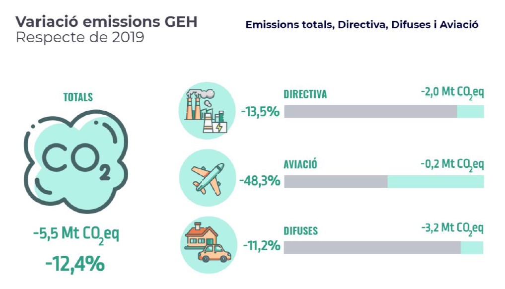 Estimació de la variació de les emissions entre els anys 2019 i 2020