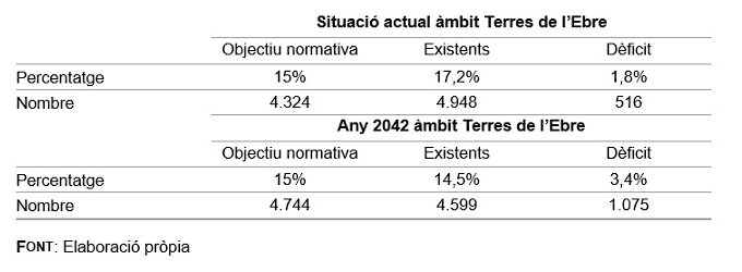 Taula que reflecteix que actualment Terres de l'Ebre té un 17% d'habitatges destinats a polítiques socials en municipis de demanda forta, mentre que el 2042 es preveu que tingui un 14,5%